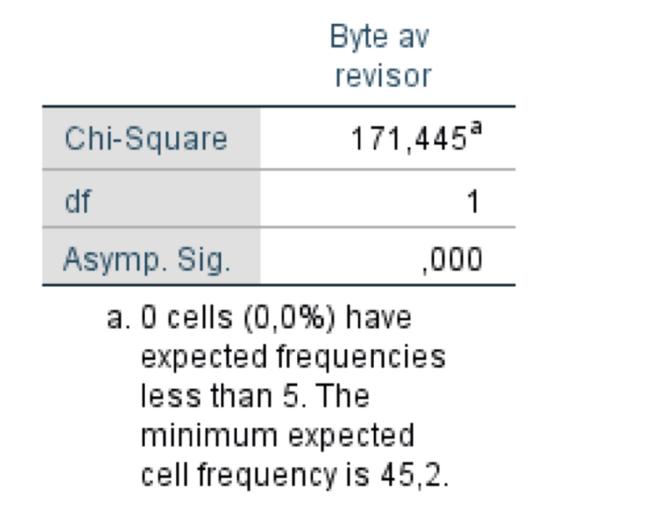 värde 1 samt med en angiven sannolikhet på 0.05 som tillämpats genomgående i denna studie, vilket enligt denna borde gett oss ett Chi2 på 3.84146. Chi2 värdet 171,445 är över värdet 3.