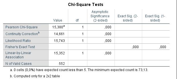 6 Test of independence Två stycken Chi2-test har genomförts i studien, ett som berör sambandet mellan variablerna konkurs och byte av revisionsbyrå och ett som berör konkurs och byte av revisor.