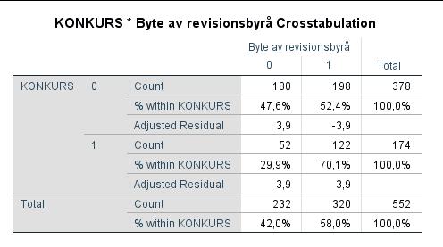 noll celler (0%) innehar mindre än fem celler. Detta test är signifikant på en 0% nivå.