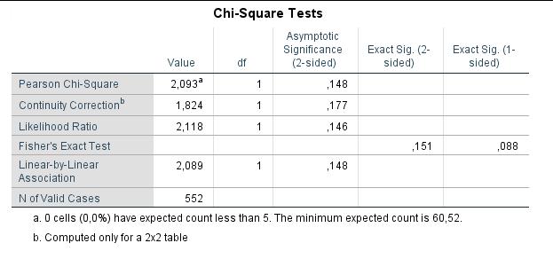 samband mellan variablerna). Vi ser nu att värdet är 0,167, vilket tyder på ett samband även om det enbart är relativt starkt. 4.6.2 Byte av revisor Tabell 23.