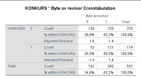 Tabell 24. Chi2-test (test of independence) korstabell revisorsrotaiton Korstabellen ovan bekräftar resultaten från tidigare avsnitt med den deskriptiva statistiken.
