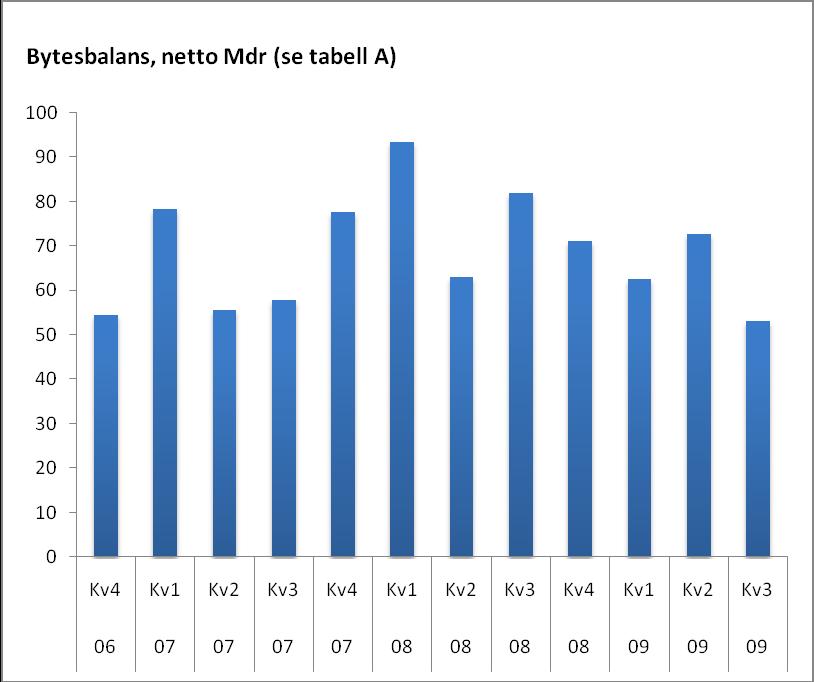 Bealningsbalansen Bealningsbalansen redje kvarale 2009 Byesbalans Överskoe i byesbalansen försvagades under redje kvarale med cirka 20 miljarder från föregående kvaral och uppgick ill 53,1 miljarder