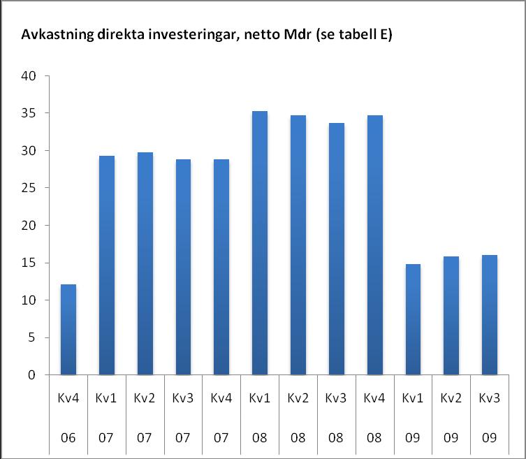 Bealningsbalansen redje kvarale 2009 Bealningsbalansen Avkasning direka inveseringar Avkasningen på direka inveseringar genererade e neoinflöde på 16,0 miljarder kronor där åerinveserade vinsmedel