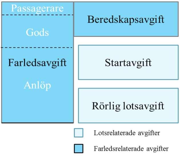 Källa: Trafikanalys (2017a) Passagerarfartyg, järnvägsfärjor och kryssningsfartyg betalar den dräktighetsbaserade farledsavgiften för de första fem anloppen per kalendermånad, oljetankbåtar och