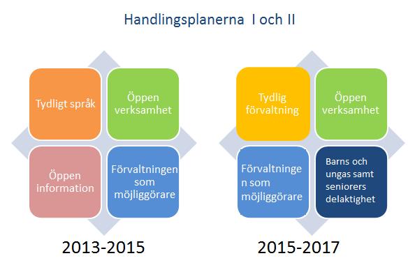 3 Inledning Finland anslöt sig till partnerskapet Open Government Partnership 2013. Samma år godkändes Finlands första nationella handlingsplan.