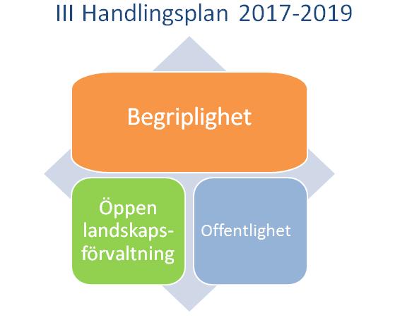 4 Del I Teman och åtaganden Finlands handlingsplan för öppen förvaltning III främjar medborgarnas delaktighet. Teman för 2017 2019 är begriplighet, öppen landskapsförvaltning och offentlighet.