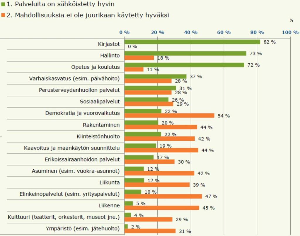 Bedöm i vilken mån elektroniska tjänster tillämpas inom olika