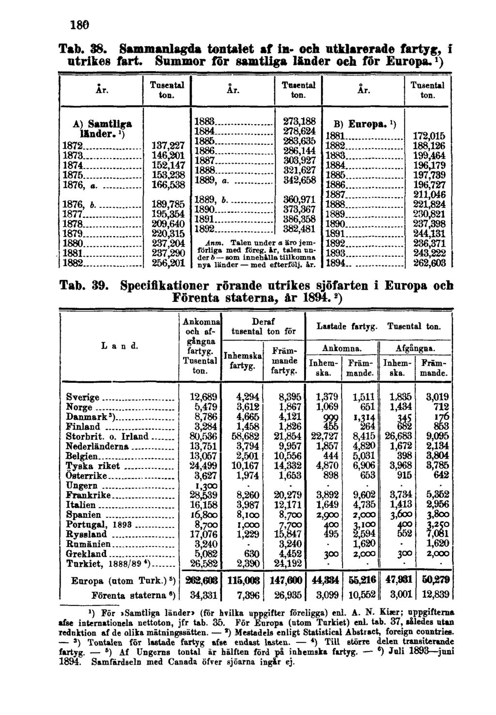 180 Tab. 38. Sammanlagda tontalet af in- och utklarerade fartyg, i utrikes fart. Summor för samtliga länder och för Europa. 1 ) Tab. 39.