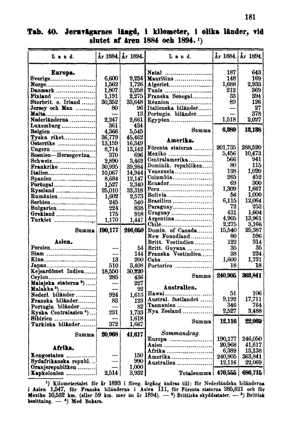 181 Tab. 40. Jernvägarnes längd, i kilometer, i olika länder, vid slutet af åren 1884 och 1894. 1 ) 1) Kilometertalet för är 1893 i föreg.