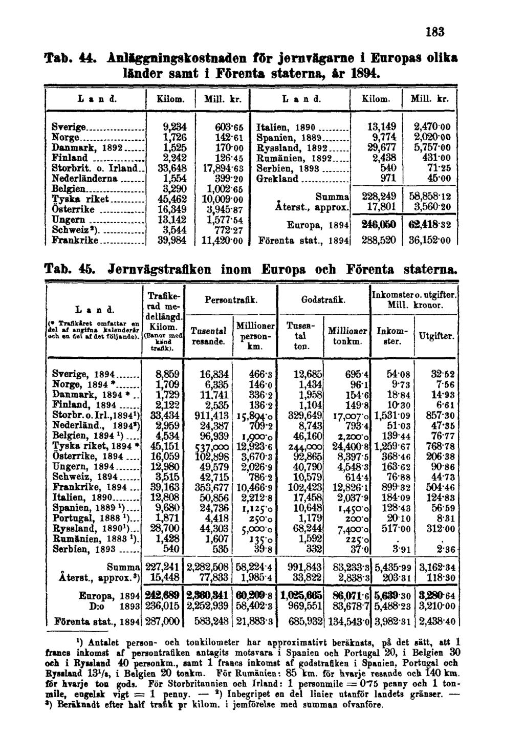 183 Tab. 44. Anläggningskostnaden för jernvägarne i Europas olika länder samt i Förenta staterna, år 1894. Tab. 46. Jernvägstrafiken inom Europa och Förenta staterna.