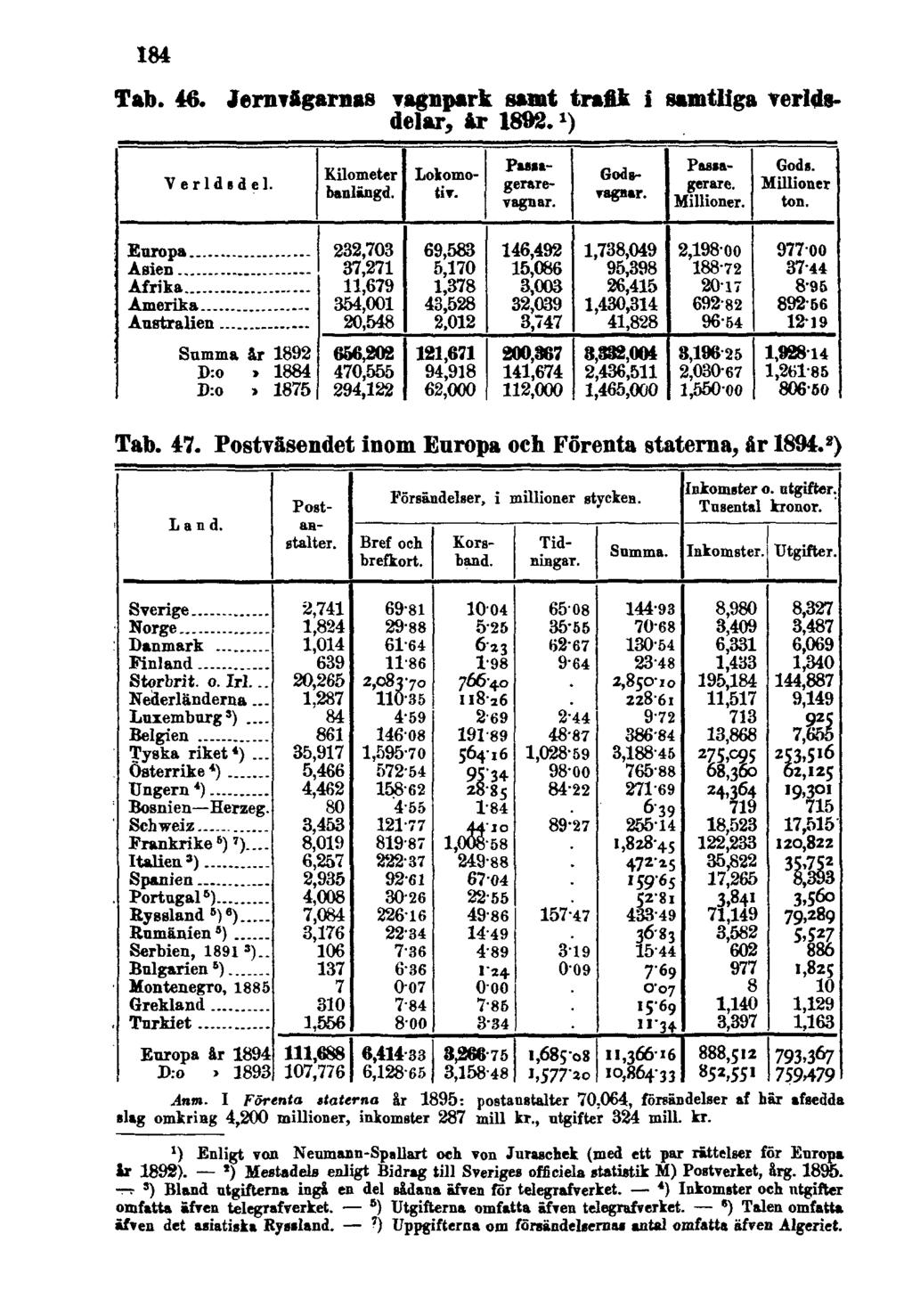 184 Tab. 46. Jernvägarnas vagnpark samt trafik i samtliga verldsdelar, år 1892. 1 ) Tab. 47. Postväsendet inom Europa och Förenta staterna, år 1894. 2 ) Anm.