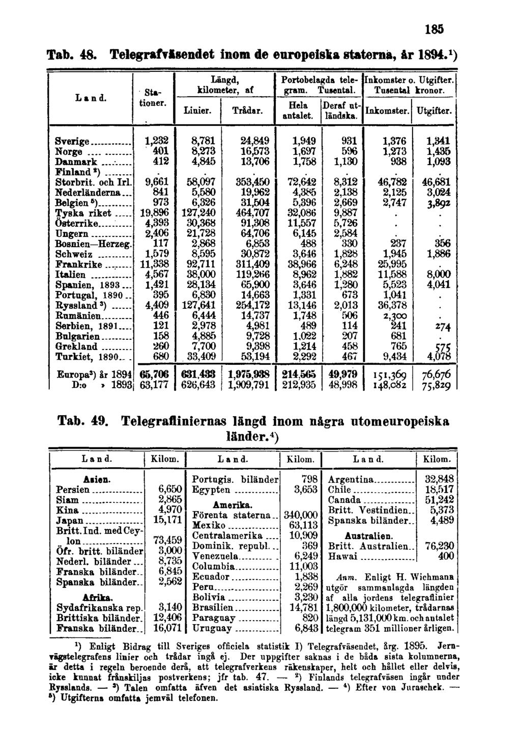 185 Tab. 48. Telegrafväsendet inom de europeiska staterna, år 1894. 1 ) Tab. 49. Telegrafliniernas längd inom några utomeuropeiska länder.
