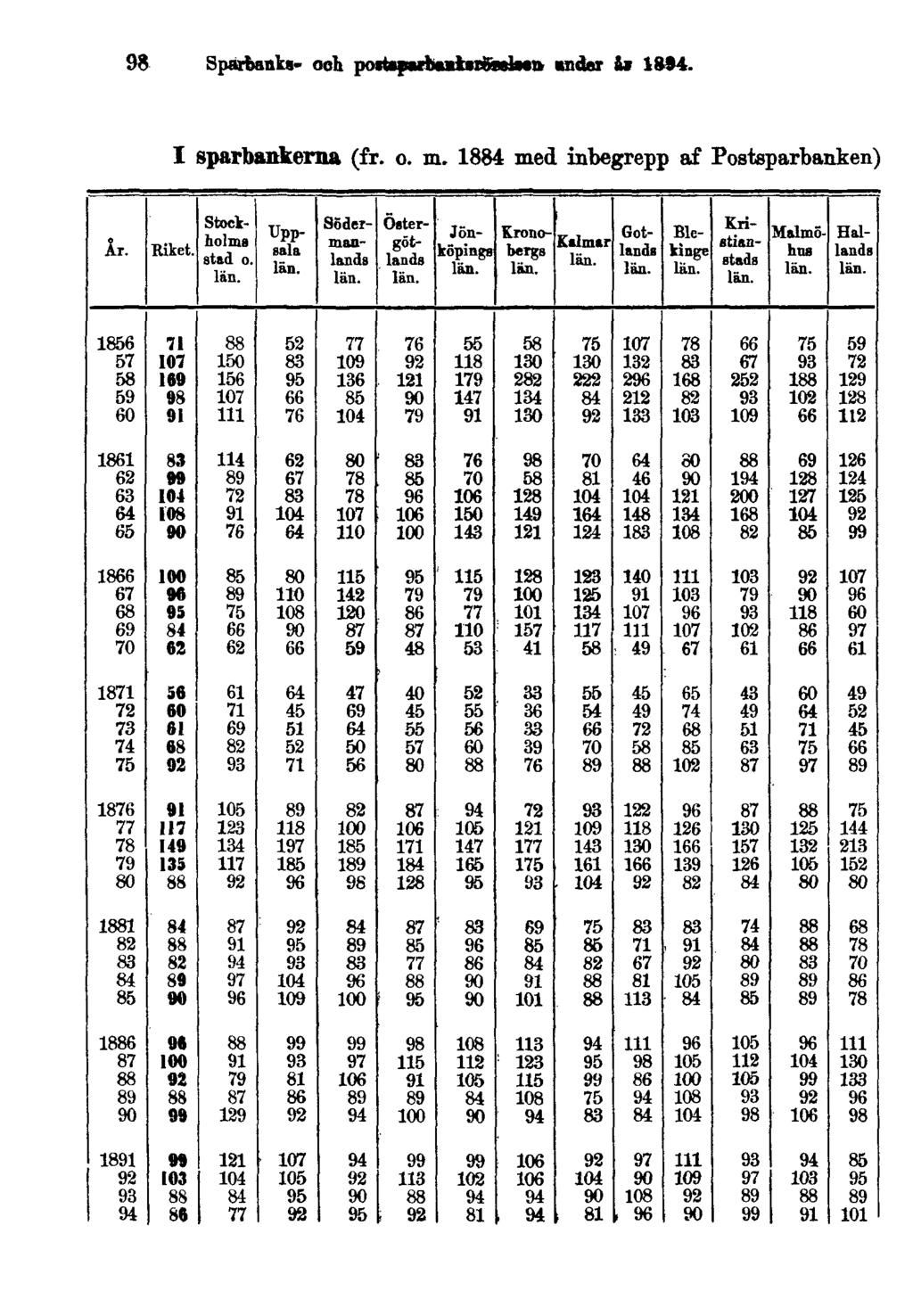 98 Sparbanks- och postsparbanksrörelsen under år 1894.