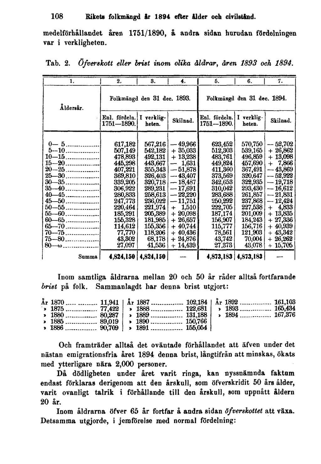108 Rikets folkmängd år 1894 efter ålder och civilstånd. medelförhållandet åren 1751/1890, å andra sidan hurudan fördelningen var i verkligheten. Tab. 2.
