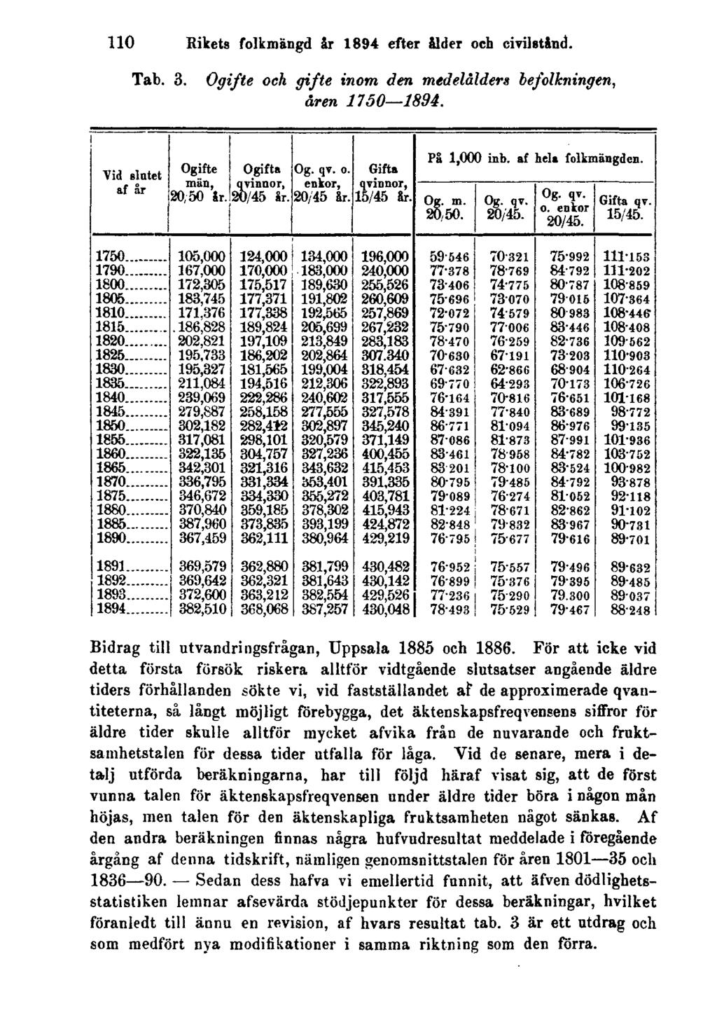 110 Rikets folkmängd år 1894 efter ålder och civilstånd. Tab. 3. Ogifte och gifte inom den medelålders befolkningen, åren 1750 1894. Bidrag till utvandringsfrågan, Uppsala 1885 och 1886.