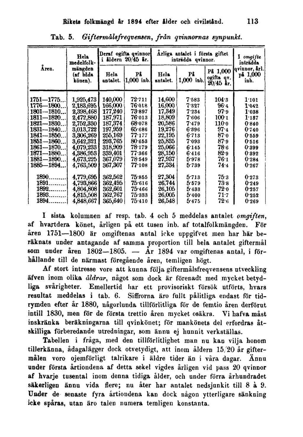 Rikets folkmängd år 1894 efter ålder och civilstånd. 113 Tab. 5. Giftermålsfreqvensen, från qvinnornas synpunkt. I sista kolumnen af resp. tab.