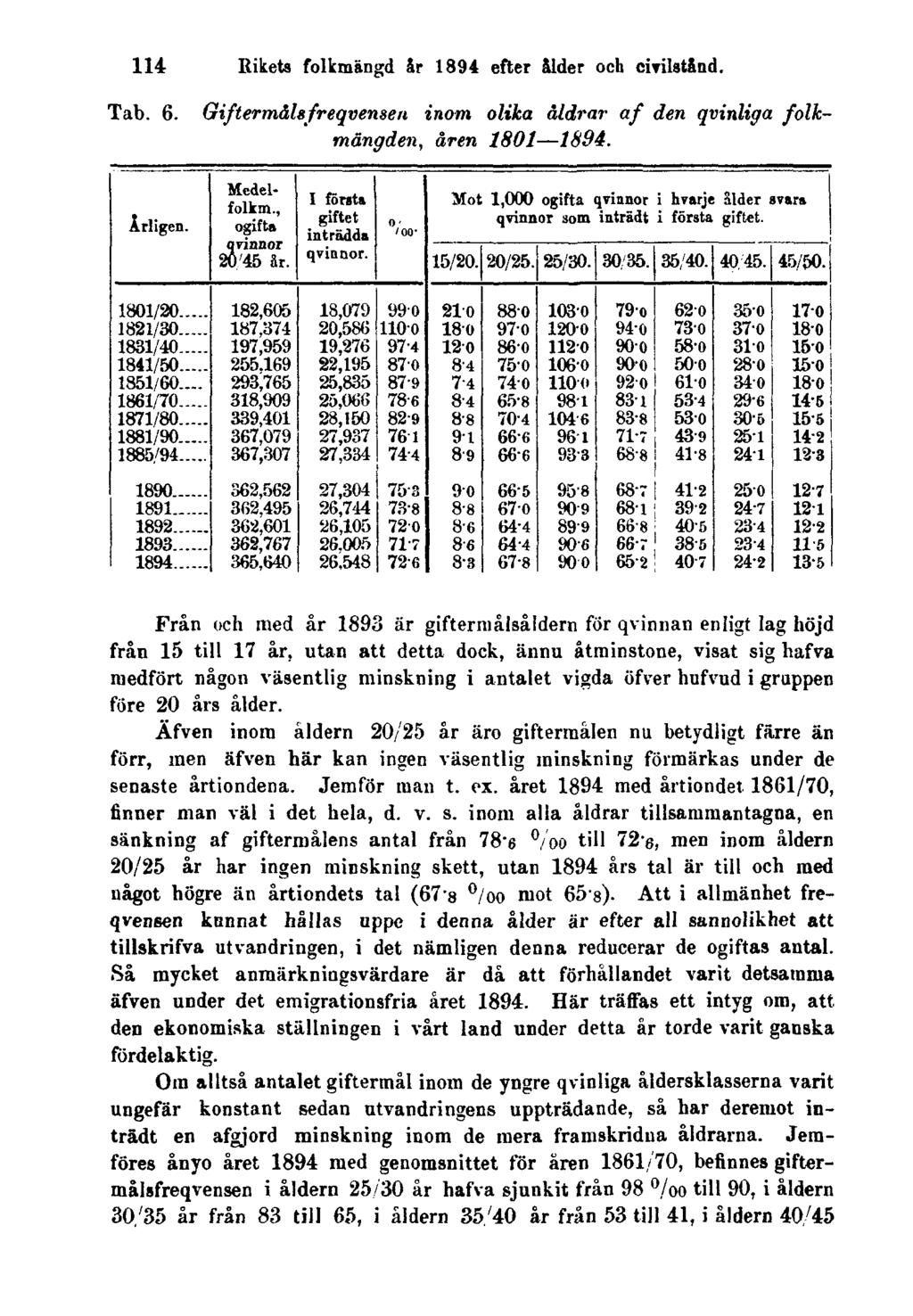 114 Rikets folkmängd år 1894 efter ålder och civilstånd. Tab. 6. Giftermålsfreqvensen inom olika åldrar af den qvinliga folkmängden, åren 1801 1894.