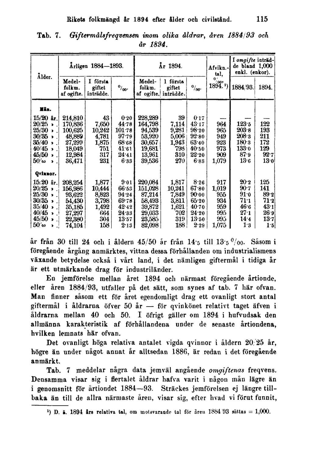 Rikets folkmängd år 1894 efter ålder och civilstånd. 115 Tab. 7. Giftermålsfreqvensen inom olika åldrar, åren 1884/93 och år 1894. år från 30 till 24 och i åldern 45/50 år från 14 5 till 13 5 /oo.