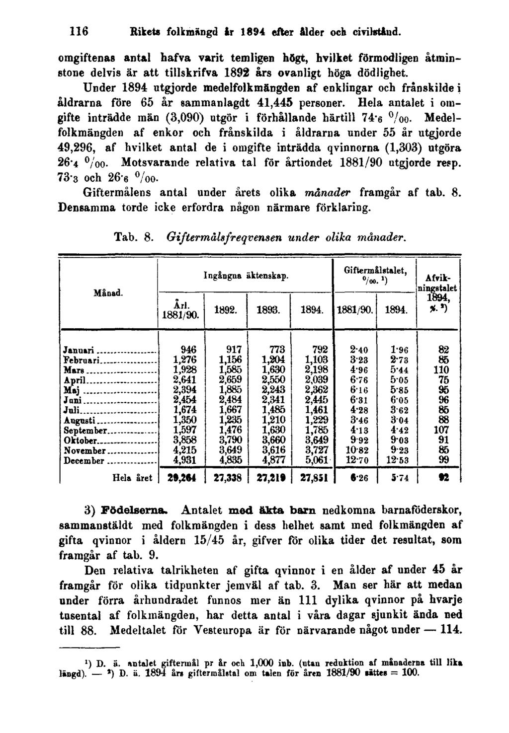 116 Rikets folkmängd år 1894 efter ålder och civilstånd. omgiftenas antal hafva varit temligen högt, hvilket förmodligen åtminstone delvis är att tillskrifva 1892 års ovanligt höga dödlighet.