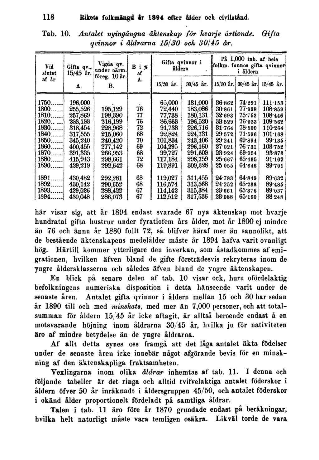 118 Rikets folkmängd år 1894 efter ålder och civilstånd. Tab. 10. Antalet nyingångna äktenskap för hvarje årtionde. Gifta qvinnor i åldrarna 16/30 och 30/45 år.