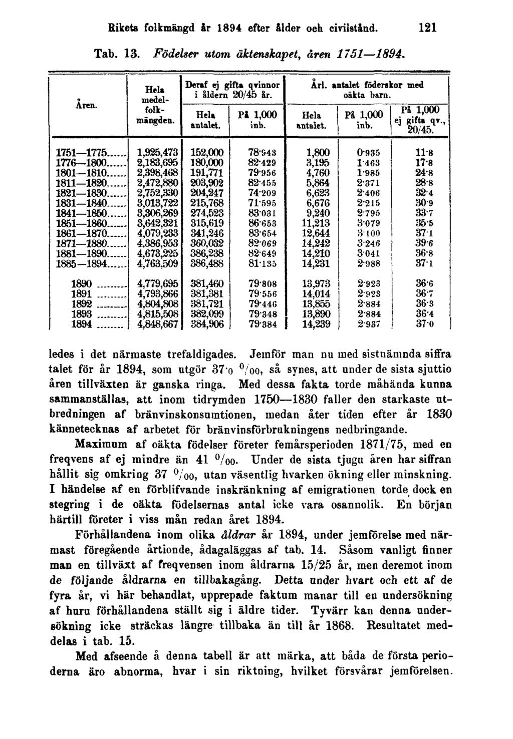 Rikets folkmängd år 1894 efter ålder och civilstånd. 121 Tab. 13. Födelser utom äktenskapet, åren 1751 1894. ledes i det närmaste trefaldigades.