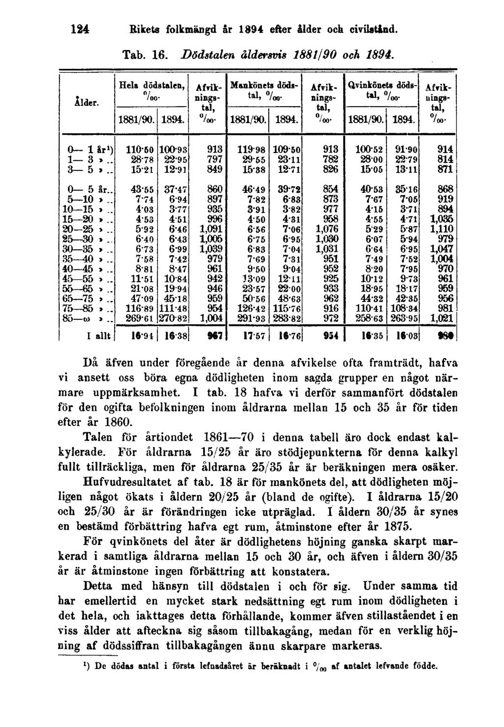 124 Rikets folkmängd år 1894 efter ålder och civilstånd. Tab. 16. Dödstalen åldersvis 1881/90 och 1894.