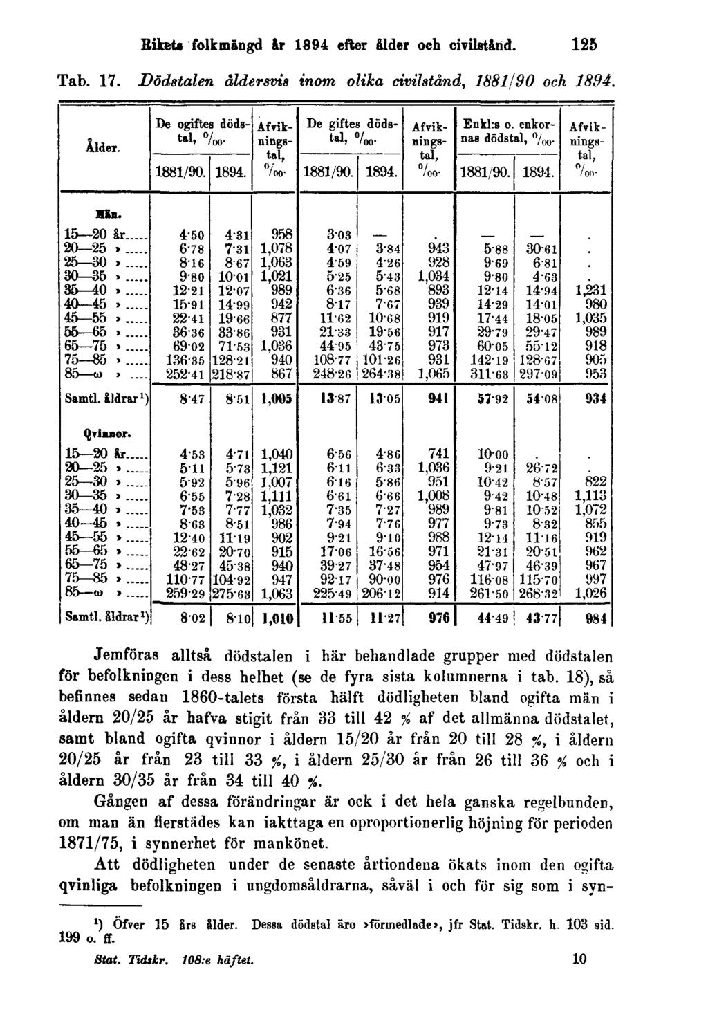 Rikets folkmängd år 1894 efter ålder och civilstånd. 125 Tab. 17. Dödstalen åldersvis inom olika civilstånd, 1881/90 och 1894.