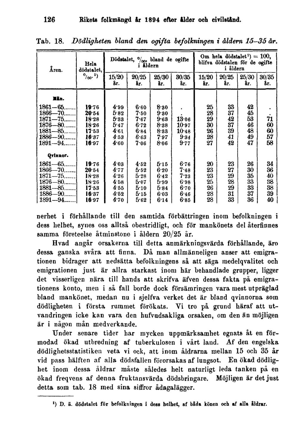 126 Rikets folkmängd år 1894 efter ålder och civilstånd. Tab. 18. Dödligheten bland den ogifta befolkningen i åldern 15 35 år.