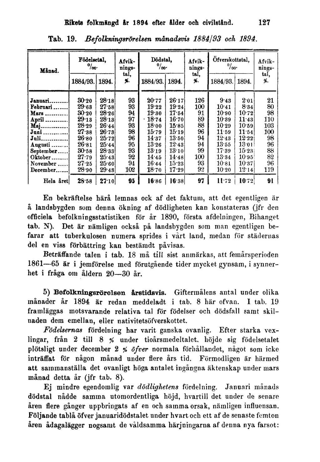 Rikets folkmängd år 1894 efter ålder och civilstånd. 127 Tab. 19. Befolkningsrörelsen månadsvis 1884/93 och 1894.
