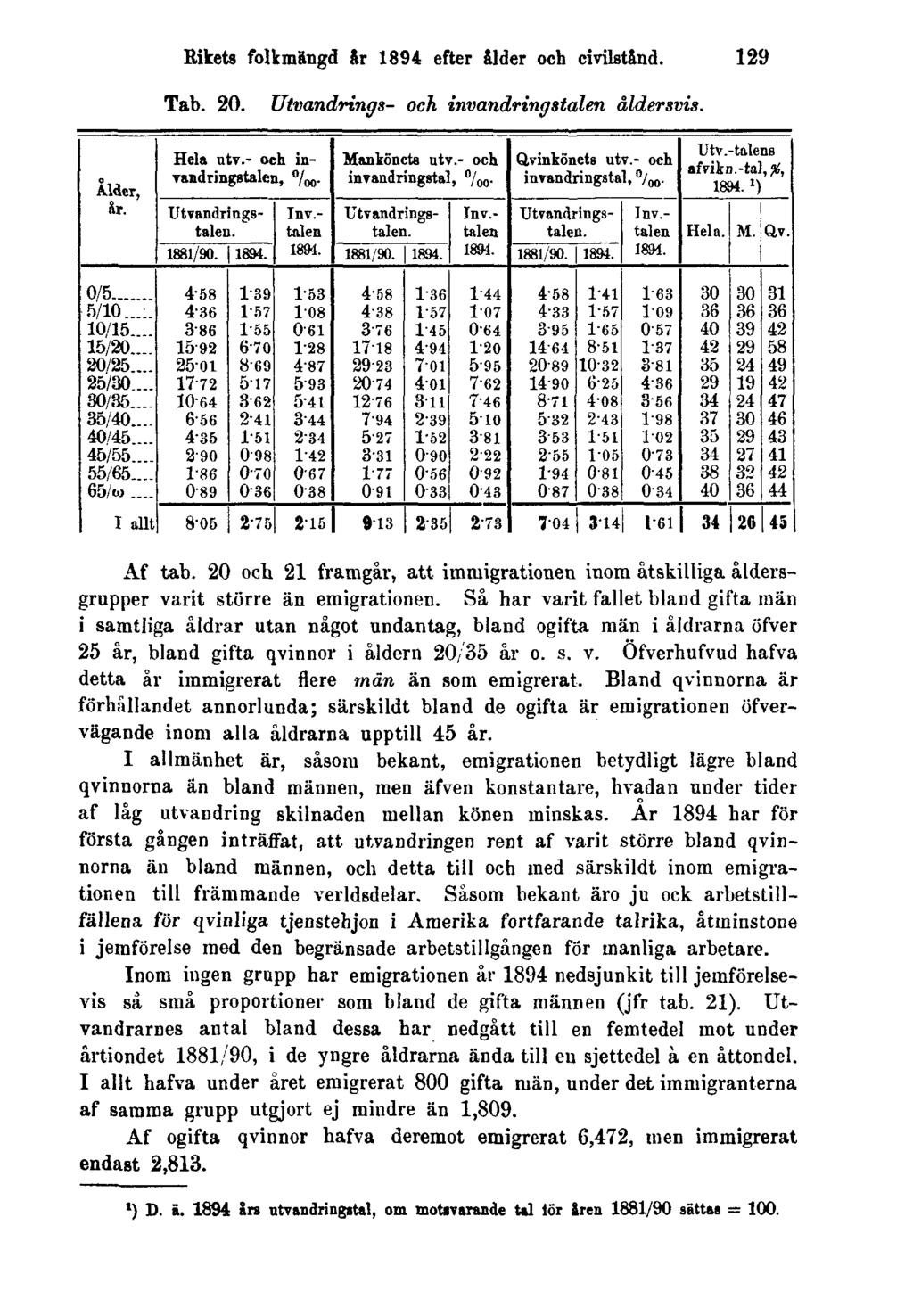 Rikets folkmängd år 1894 efter ålder och civilstånd. 129 Tab. 20. Utvandrings- och invandringstalen åldersvis. Af tab.