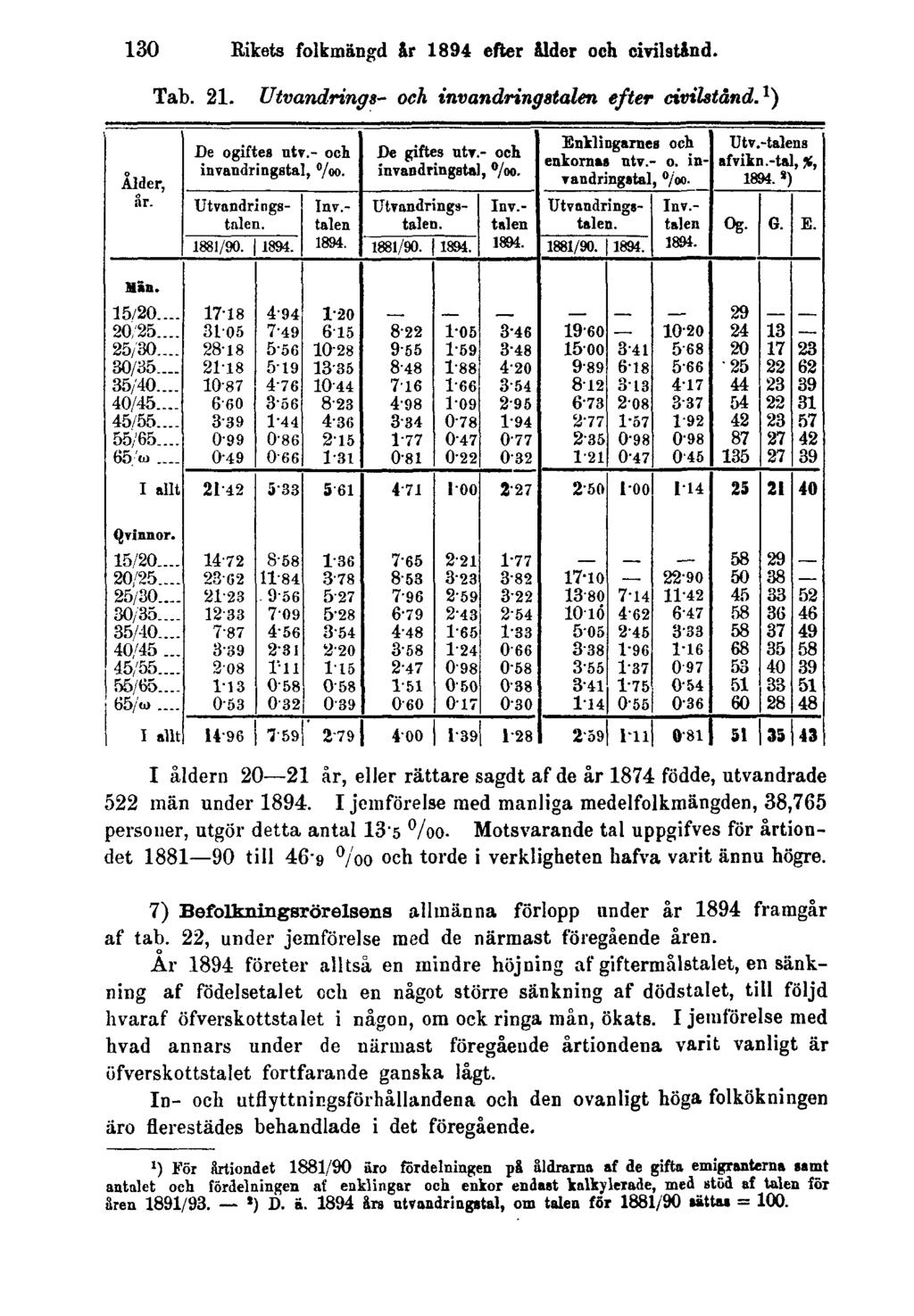 130 Rikets folkmängd år 1894 efter ålder och civilstånd. Tab. 21. Utvandrings- och invandringatalen efter civilstånd.