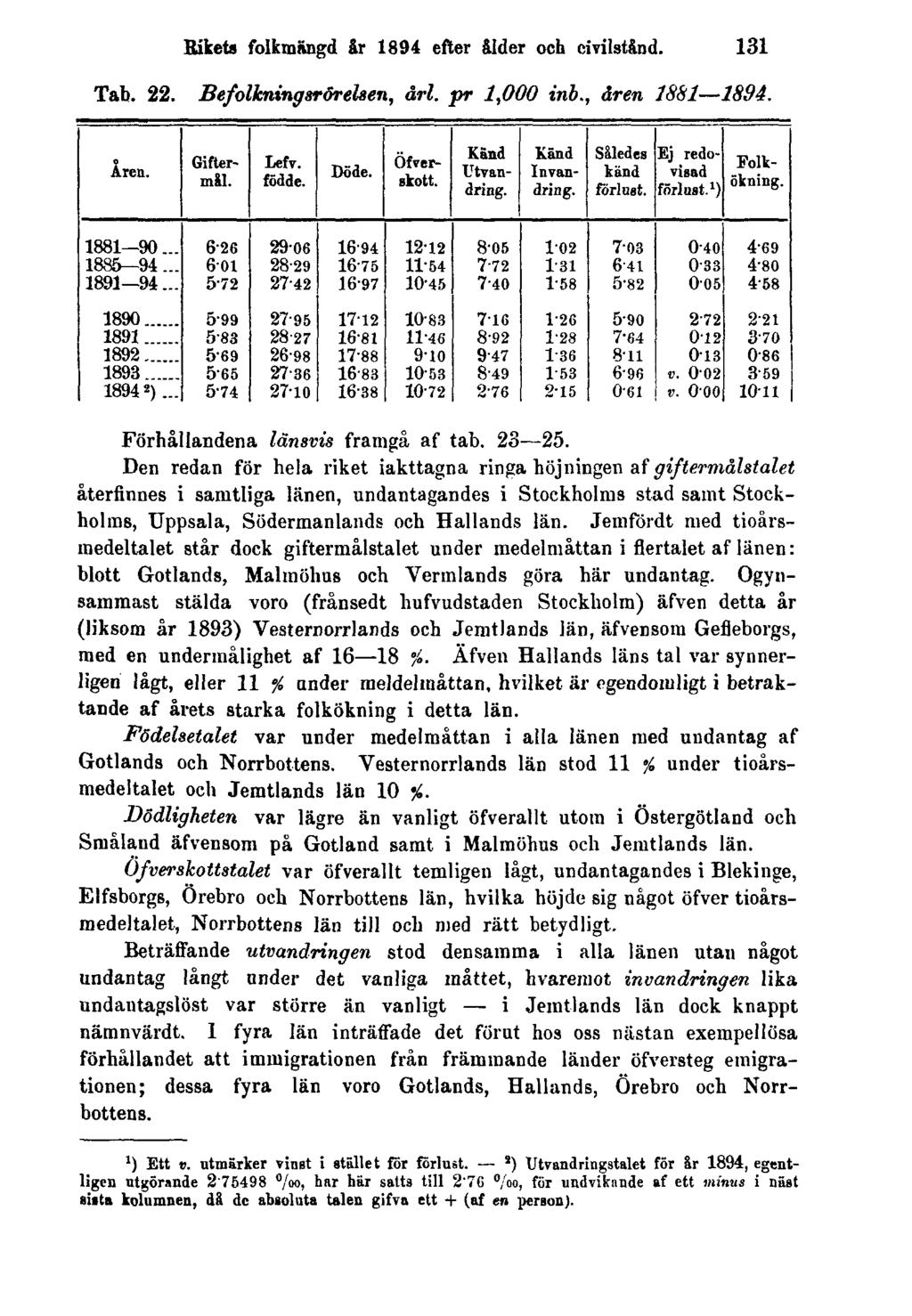 Rikets folkmängd år 1894 efter ålder och civilstånd. 131 Tab. 22. Befolhningsrörelsen, årl. pr 1,000 inb., åren 1881 1894. Förhållandena länsvis framgå af tab. 23 25.