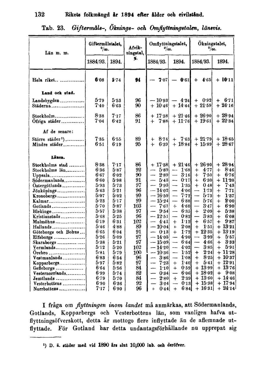 132 Rikets folkmängd år 1894 efter ålder och civilstånd. Tab. 23. Giftermåls-, Öknings- och Omflyttningstalen, länsvis.