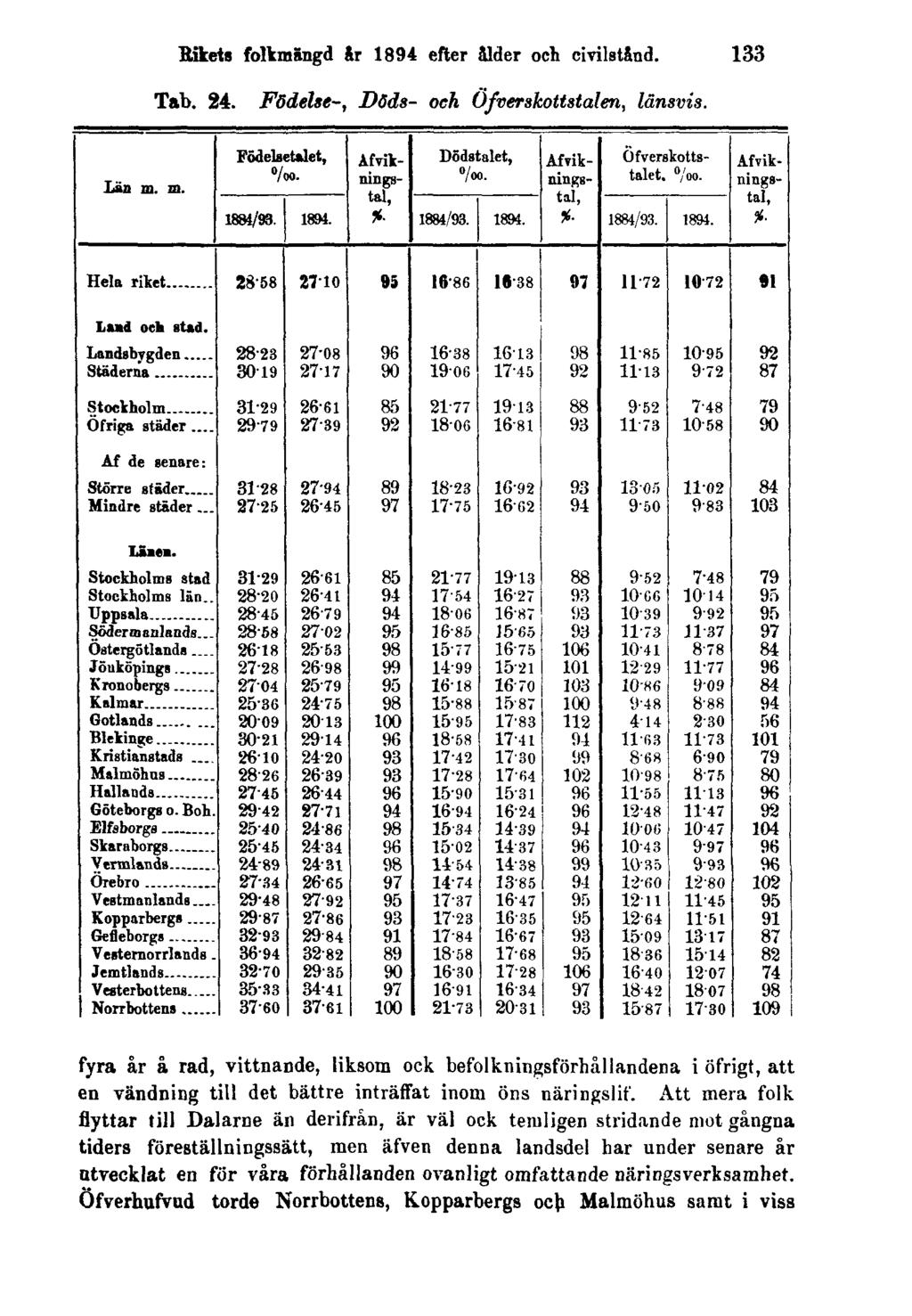 Rikets folkmängd år 1894 efter ålder och civilstånd. 133 Tab. 24. Födelse-, Döds- och Öfverskottstalen, länsvis.