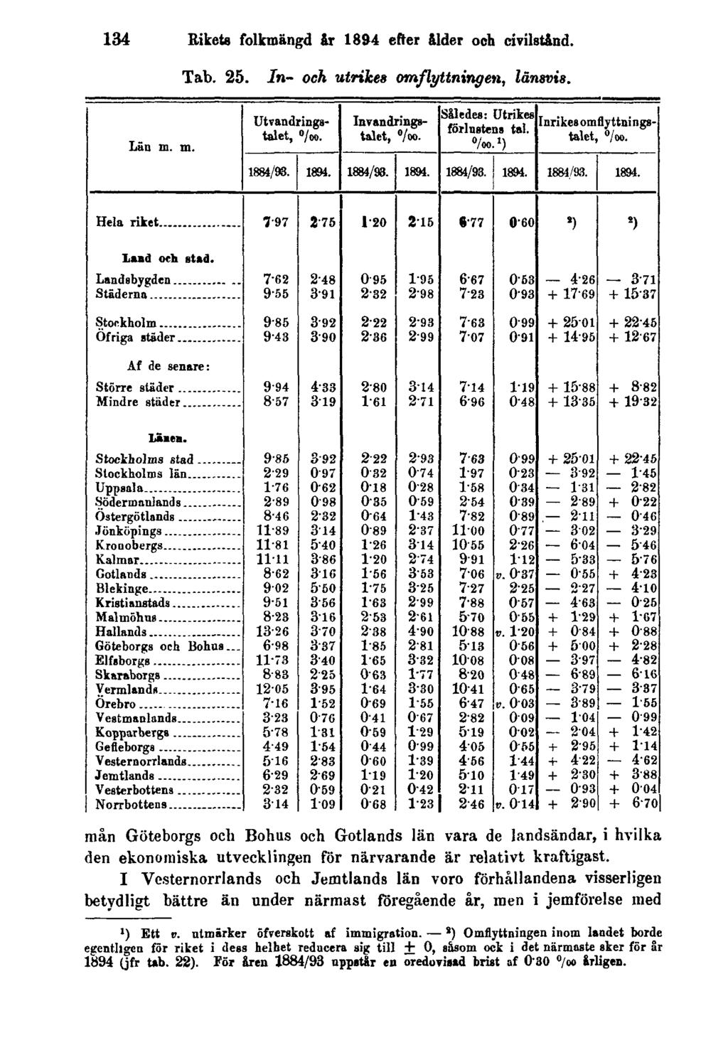 134 Rikets folkmängd år 1894 efter ålder och civilstånd. Tab. 25. In- och utrikes omflyttningen, länsvis.
