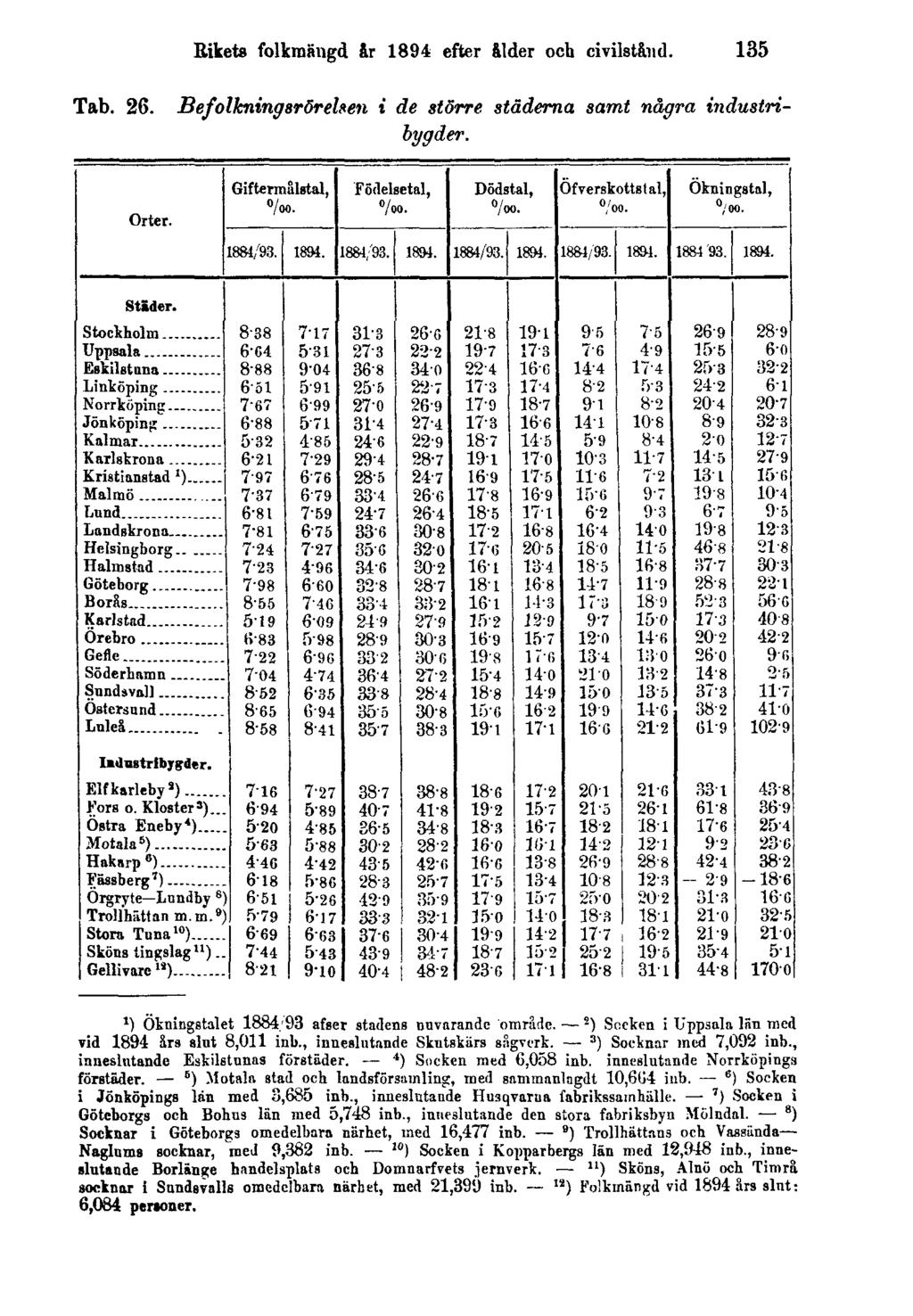 Rikets folkmängd år 1894 efter ålder och civilstånd. 135 Tab. 26. Befolkningsrörelsen i de större städerna samt några industribygder. 1) Ökningstalet 1884/93 afser stadens nuvarande område.