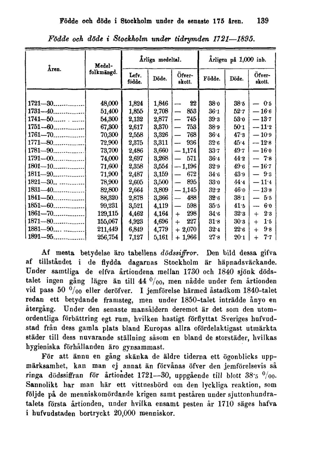Födde och döde i Stockholm under de senaste 175 åren. 139 Födde och döde i Stockholm under tidrymden 1721 1895. Af mesta betydelse äro tabellens dödssiffror.