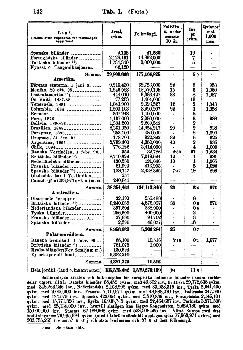 142 Tab. 1. (Forts.) Sammanlagda arealen och folkmängden för europeiska nationers biländer i andra verldsdelar utgöra alltså: Danska biländer 88,459 qvkm. med 43,302 inv., Brittiska 29,772,638 qvkm.