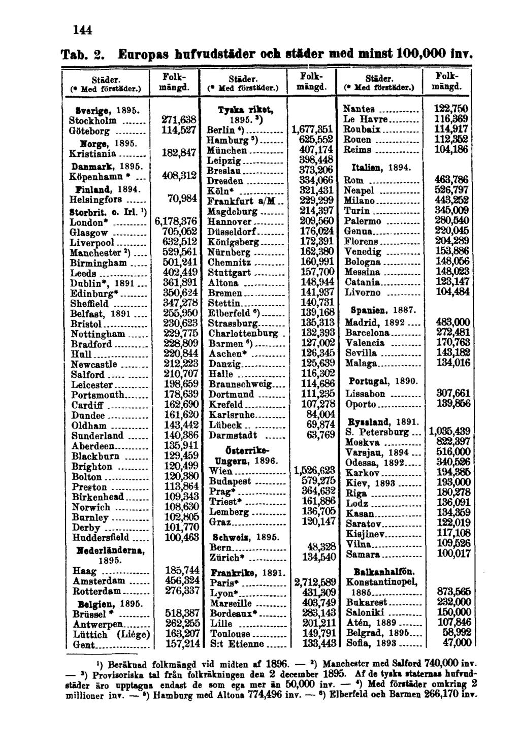 144 Tab. 2. Europas hufvudstäder och städer med minst 100,000 inv. 1) Beräknad folkmäagd vid midten af 1896. J ) Manchester med Salford 740,000 inv.