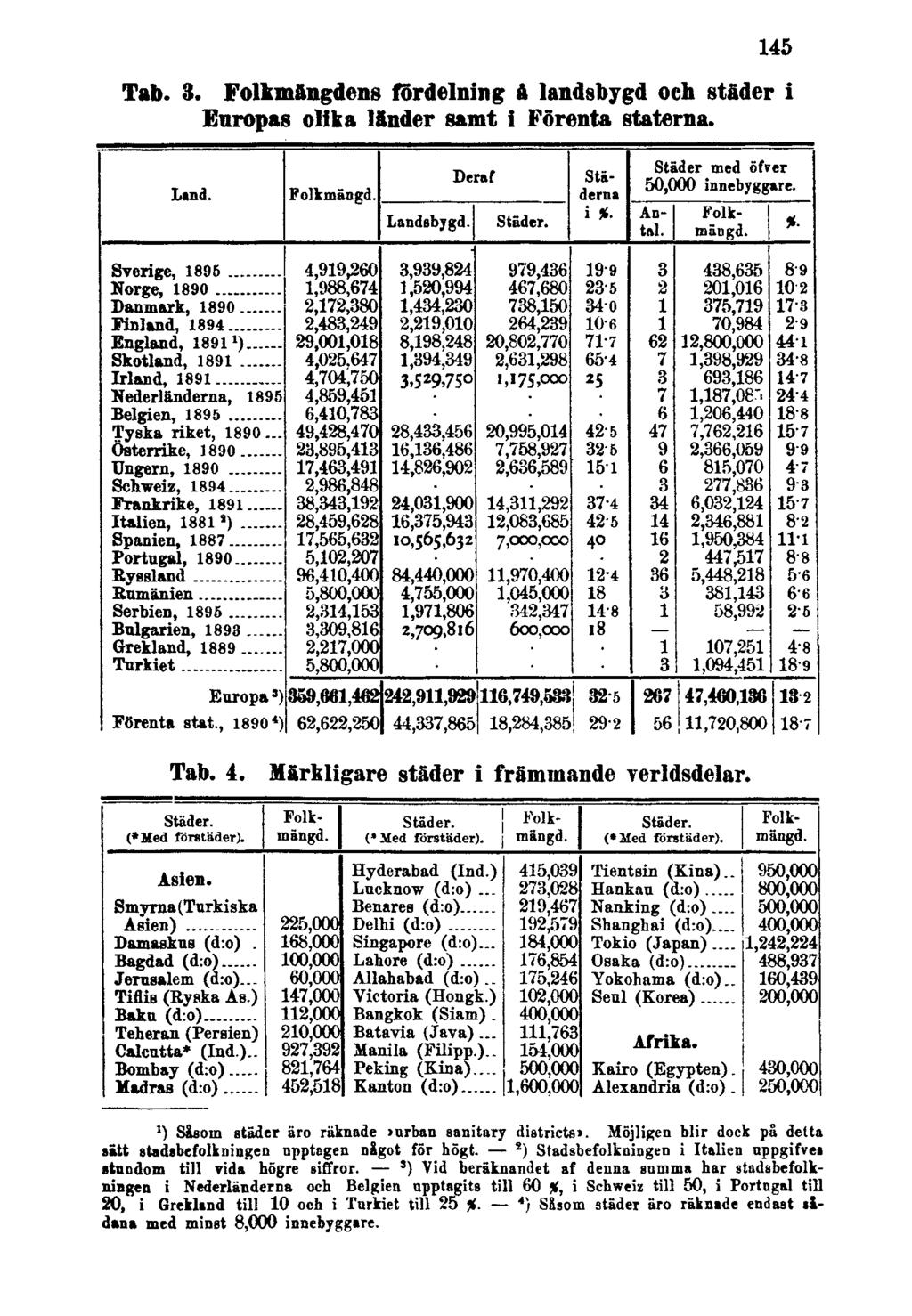 145 Tab. 3. Folkmängdens fördelning å landsbygd och städer i Europas olika länder samt i Förenta staterna. Tab. 4. Märkligare städer i främmande verldsdelar.