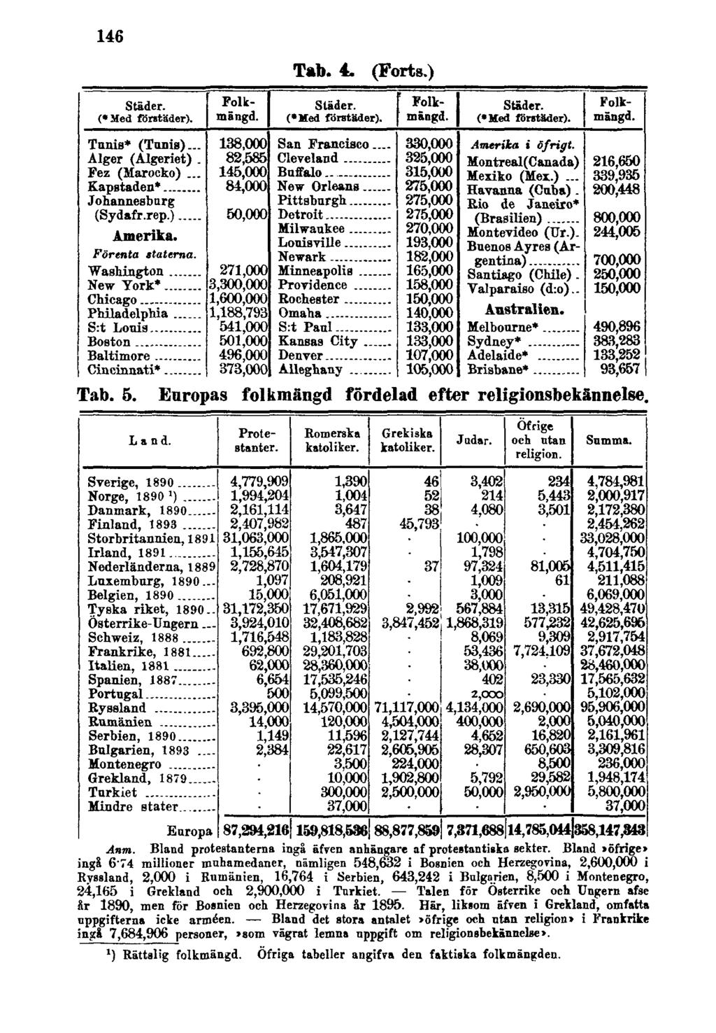 146 Tab. 4. (Forts.) Tab. 5. Europas folkmängd fördelad efter religionsbekännelse. Anm. Bland protestanterna ingå äfven anhängare af protestantiska sekter.