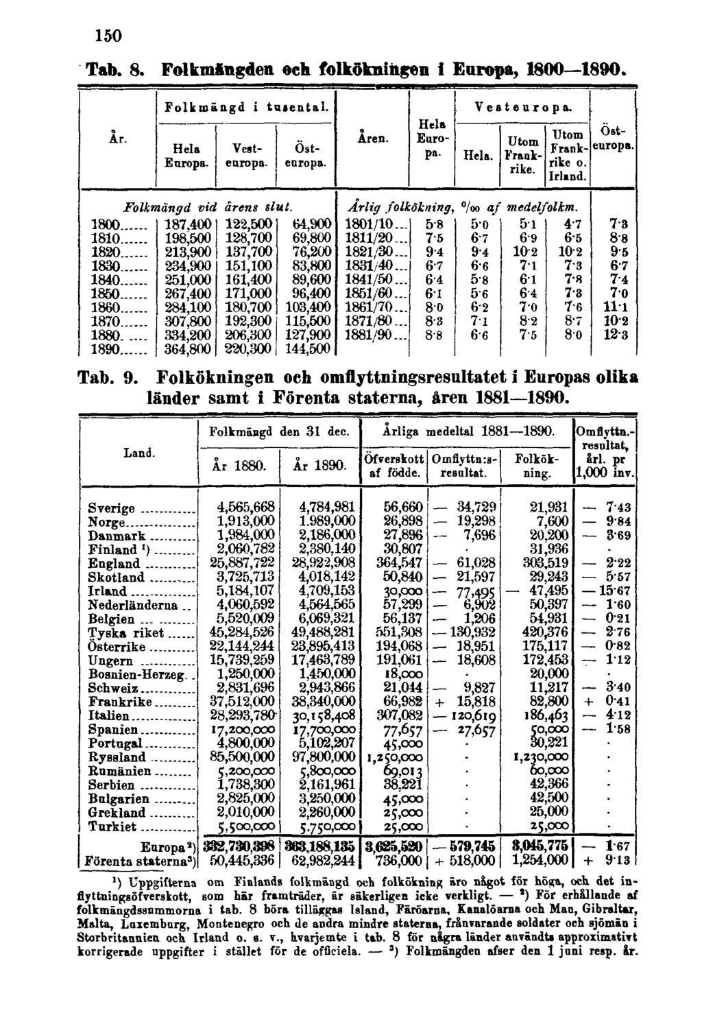 150 Tab. 8. Folkmängden och folkökningen i Europa, 1800 1890. Tab. 9. Folkökningen och omflyttningsresultatet i Europas olika länder samt i Förenta staterna, åren 1881 1890.