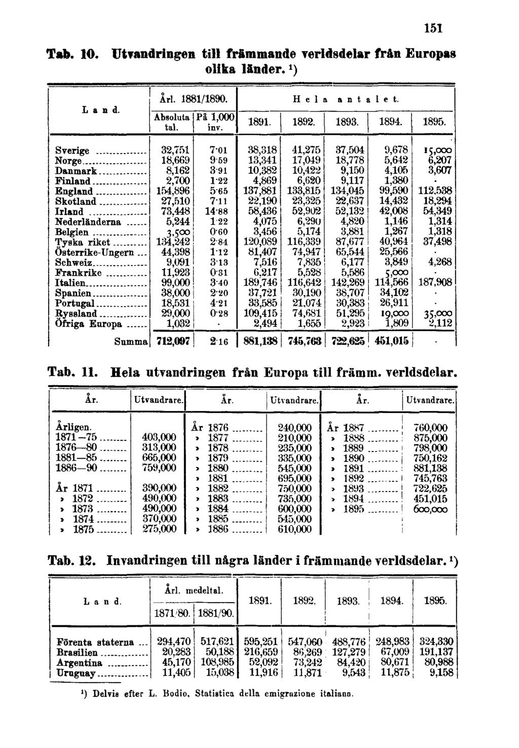 151 Tab. 10. Utvandringen till främmande verldsdelar från Europas olika länder. 1 ) Tab. 11. Hela utvandringen från Europa till främm.