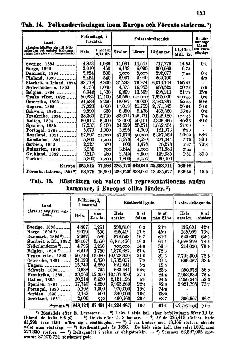 153 Tab. 14. Folkundervisningen inom Europa och Förenta staterna. 1 ) Tab. 15. Rösträtten och valen till representationens andra kammare, i Europas olika länder. 3 ) 1) Mestadel» efter E. Levassent.