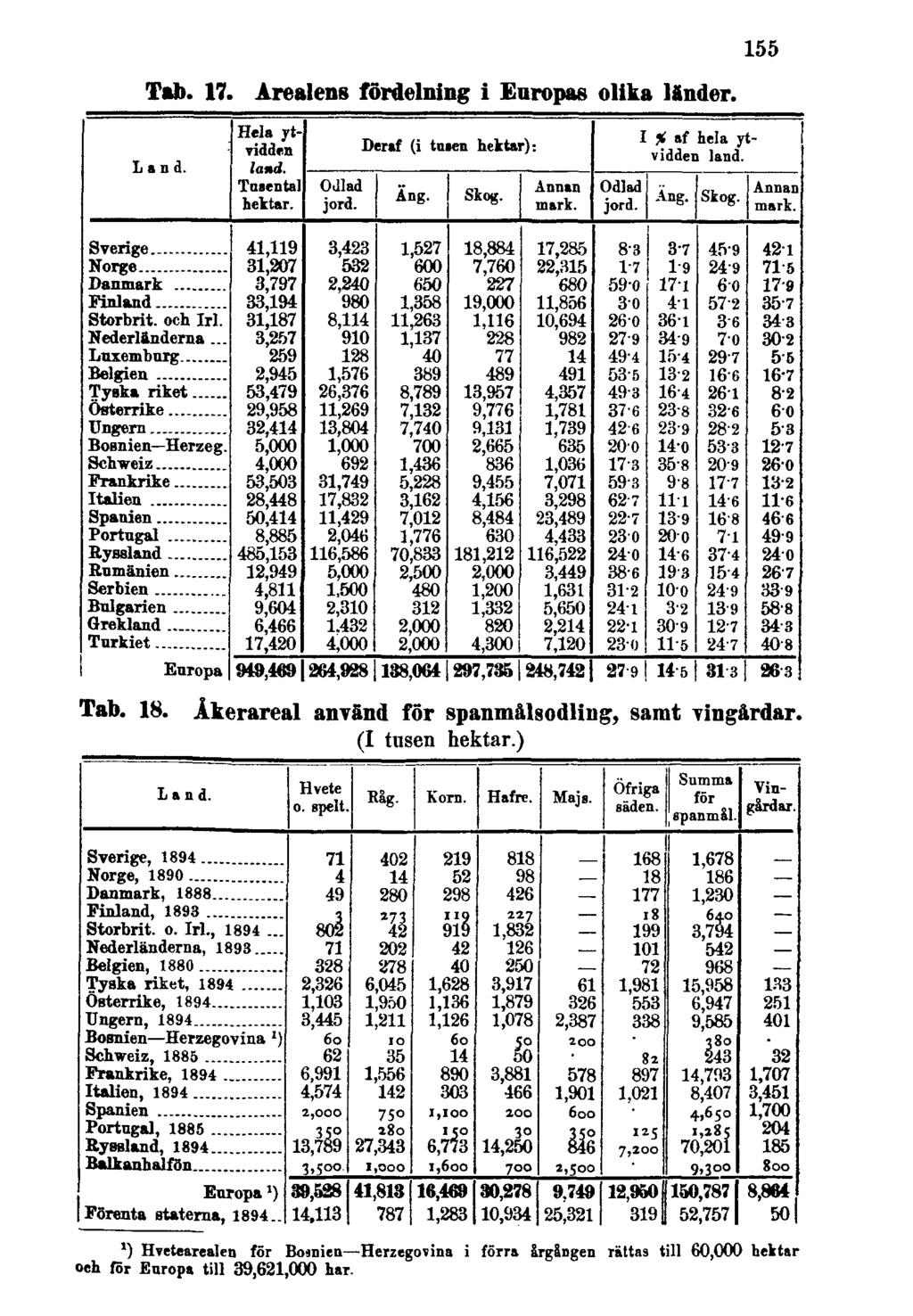 Tab. 17. Arealens fördelning i Europas olika länder. 155 Tab. 18. Åkerareal använd för spanmålsodling, samt vingårdar.