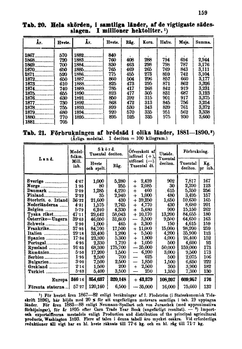 159 Tab. 20. Hela skörden, i samtliga länder, af de vigtigaste sädesslagen. I millioner hektoliter. 1 ) Tab. 21. Förbrukningen af brödsäd i olika länder, 1881 1890. 2) (Årliga medeltal.