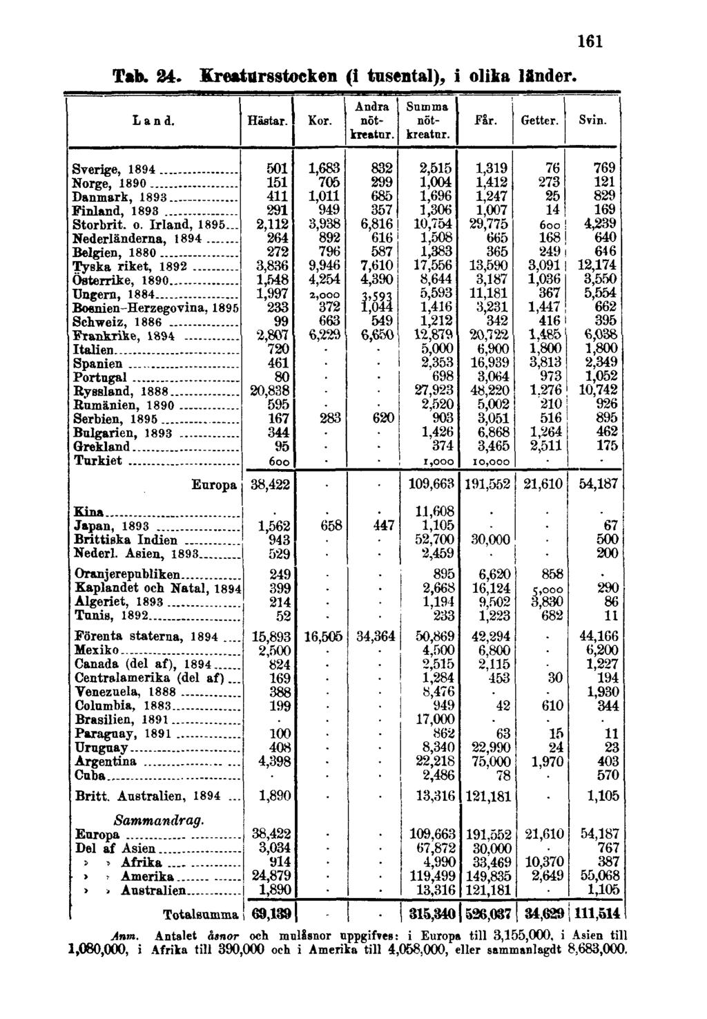 Talk 24. Kreatursstocken (i tusental), i olika länder. 161 Anm.