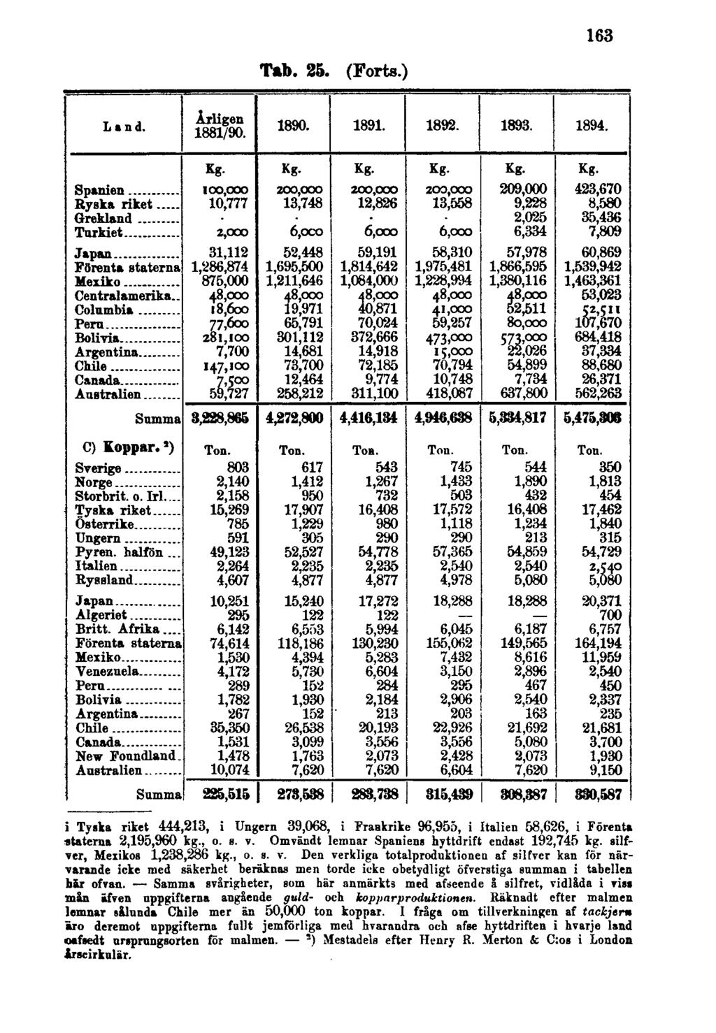 163 Tab. 25. (Forts.) i Tyska riket 444,213, i Ungern 39,068, i Frankrike 96,955, i Italien 58,626, i Förenta staterna 2,195,960 kg., o. s. y. Omvändt lemnar Spaniens hyttdrift endast 192,745 kg.