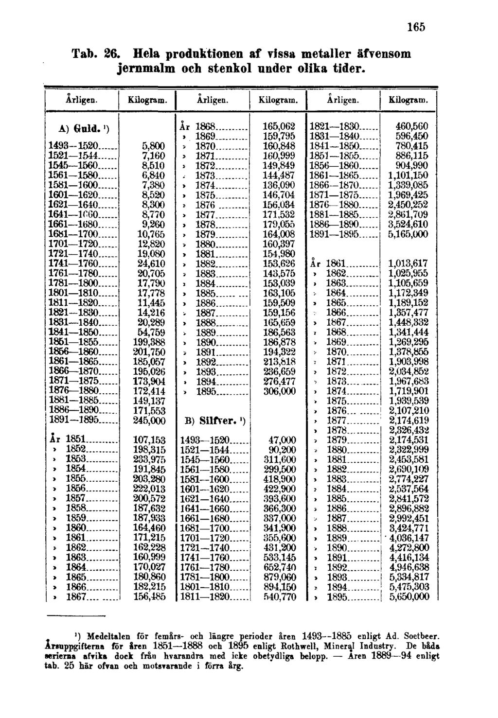 Tab. 26. Hela produktionen af vissa metaller äfvensom jernmalm och stenkol under olika tider. 165 ') Medeltalen för fem&rs- och längre perioder åren 1493 1885 enligt Ad. Soetbeer.