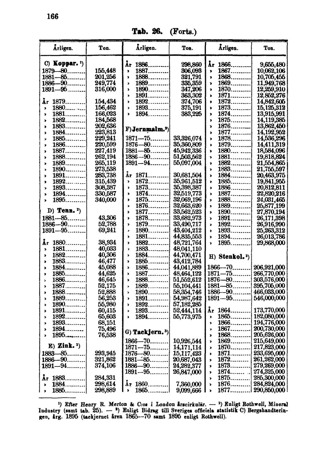 166 Tab. 26. (Forts.) ') Efter Henry R. Merton & C:oa i London ancirkalär. 2 ) Enligt Kothwell, Mineral Industry (samt tab. 25).